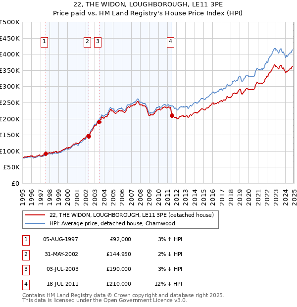 22, THE WIDON, LOUGHBOROUGH, LE11 3PE: Price paid vs HM Land Registry's House Price Index