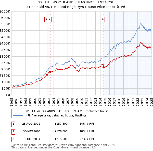 22, THE WOODLANDS, HASTINGS, TN34 2SF: Price paid vs HM Land Registry's House Price Index