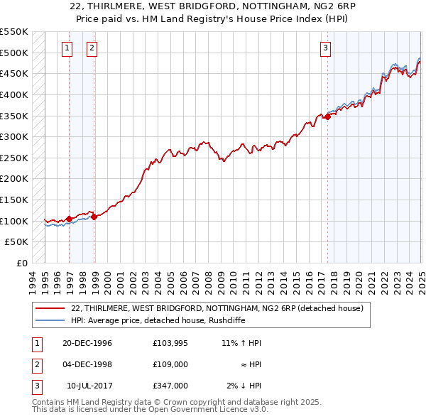 22, THIRLMERE, WEST BRIDGFORD, NOTTINGHAM, NG2 6RP: Price paid vs HM Land Registry's House Price Index