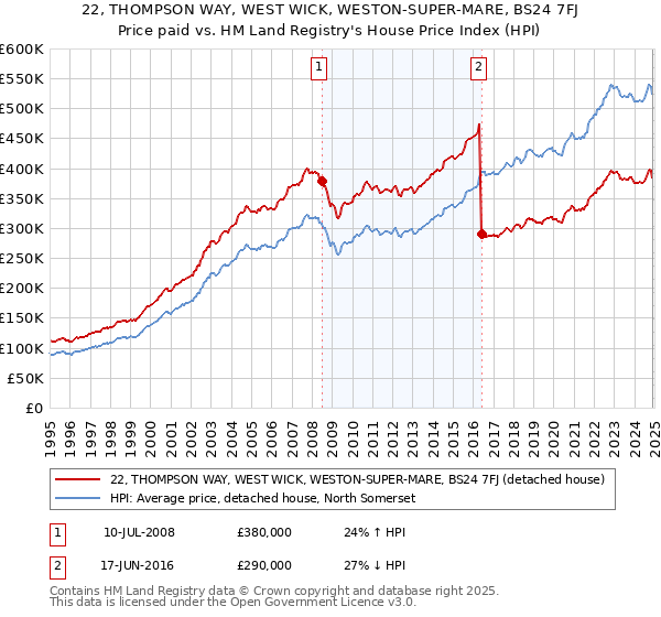 22, THOMPSON WAY, WEST WICK, WESTON-SUPER-MARE, BS24 7FJ: Price paid vs HM Land Registry's House Price Index