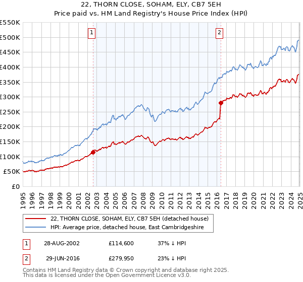 22, THORN CLOSE, SOHAM, ELY, CB7 5EH: Price paid vs HM Land Registry's House Price Index