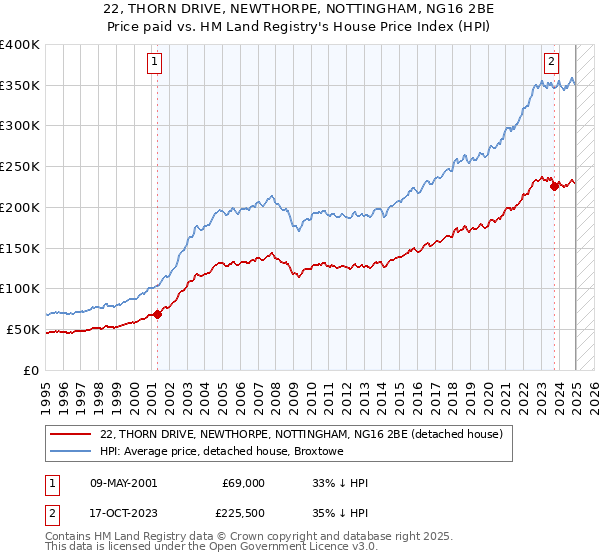 22, THORN DRIVE, NEWTHORPE, NOTTINGHAM, NG16 2BE: Price paid vs HM Land Registry's House Price Index