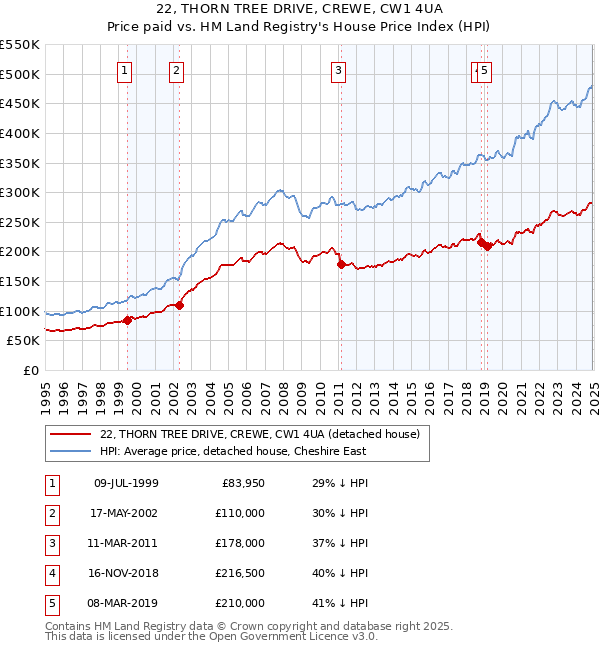 22, THORN TREE DRIVE, CREWE, CW1 4UA: Price paid vs HM Land Registry's House Price Index