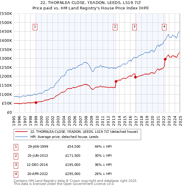22, THORNLEA CLOSE, YEADON, LEEDS, LS19 7LT: Price paid vs HM Land Registry's House Price Index