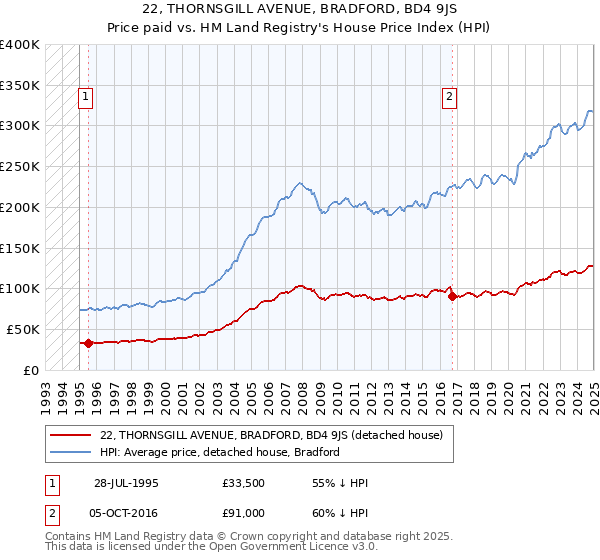 22, THORNSGILL AVENUE, BRADFORD, BD4 9JS: Price paid vs HM Land Registry's House Price Index