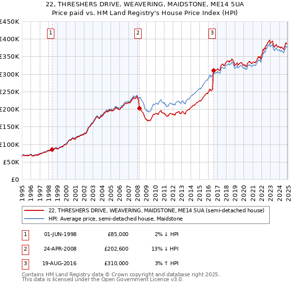 22, THRESHERS DRIVE, WEAVERING, MAIDSTONE, ME14 5UA: Price paid vs HM Land Registry's House Price Index