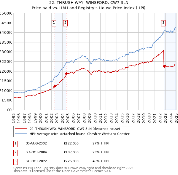 22, THRUSH WAY, WINSFORD, CW7 3LN: Price paid vs HM Land Registry's House Price Index