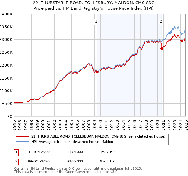 22, THURSTABLE ROAD, TOLLESBURY, MALDON, CM9 8SG: Price paid vs HM Land Registry's House Price Index