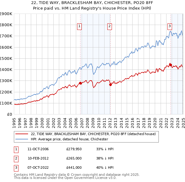 22, TIDE WAY, BRACKLESHAM BAY, CHICHESTER, PO20 8FF: Price paid vs HM Land Registry's House Price Index
