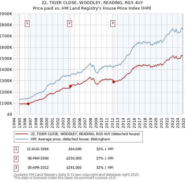 22, TIGER CLOSE, WOODLEY, READING, RG5 4UY: Price paid vs HM Land Registry's House Price Index