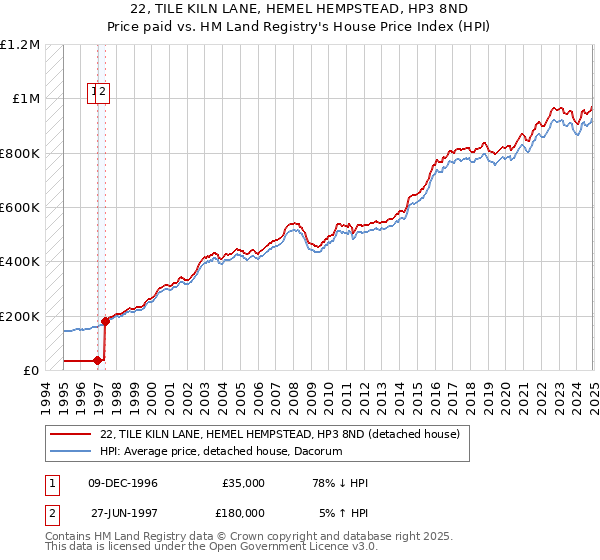 22, TILE KILN LANE, HEMEL HEMPSTEAD, HP3 8ND: Price paid vs HM Land Registry's House Price Index