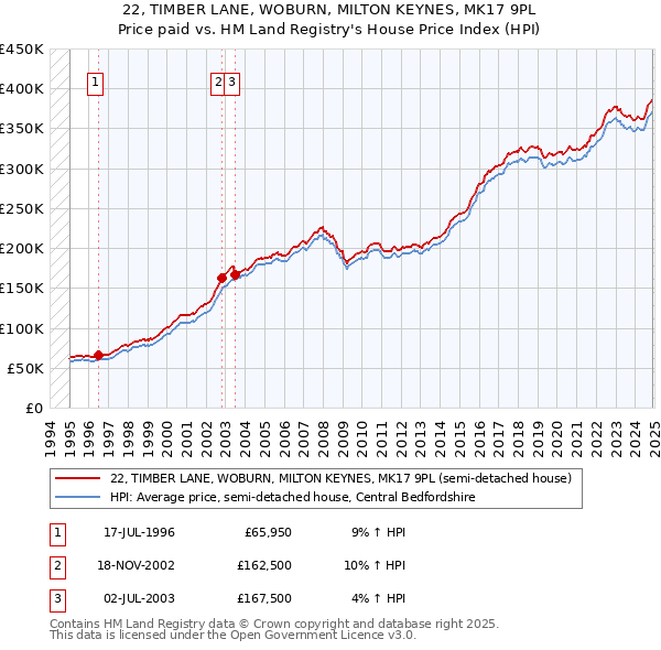 22, TIMBER LANE, WOBURN, MILTON KEYNES, MK17 9PL: Price paid vs HM Land Registry's House Price Index