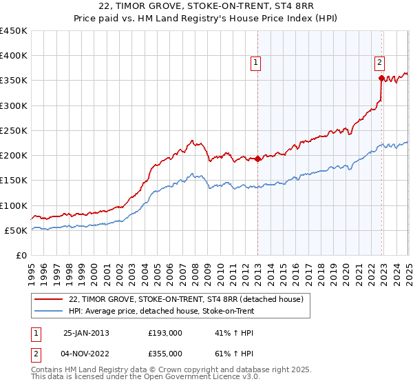 22, TIMOR GROVE, STOKE-ON-TRENT, ST4 8RR: Price paid vs HM Land Registry's House Price Index