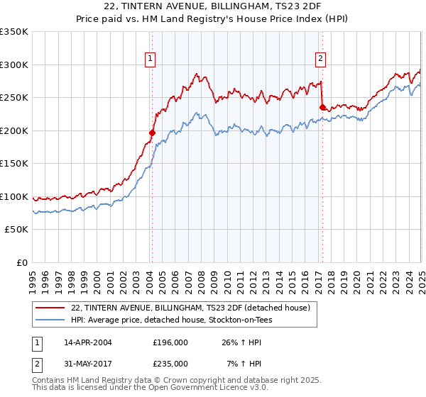 22, TINTERN AVENUE, BILLINGHAM, TS23 2DF: Price paid vs HM Land Registry's House Price Index