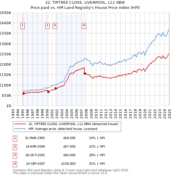 22, TIPTREE CLOSE, LIVERPOOL, L12 0BW: Price paid vs HM Land Registry's House Price Index