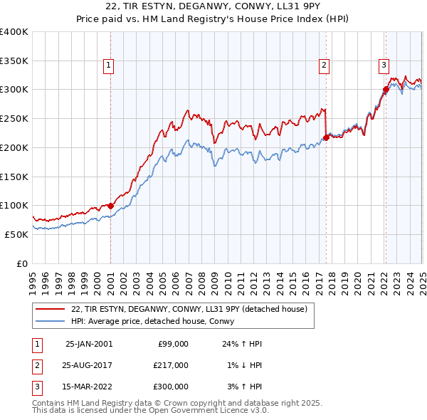 22, TIR ESTYN, DEGANWY, CONWY, LL31 9PY: Price paid vs HM Land Registry's House Price Index