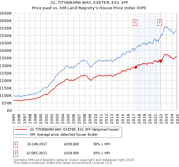 22, TITHEBARN WAY, EXETER, EX1 3FP: Price paid vs HM Land Registry's House Price Index