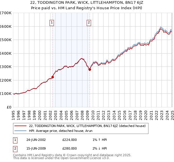 22, TODDINGTON PARK, WICK, LITTLEHAMPTON, BN17 6JZ: Price paid vs HM Land Registry's House Price Index