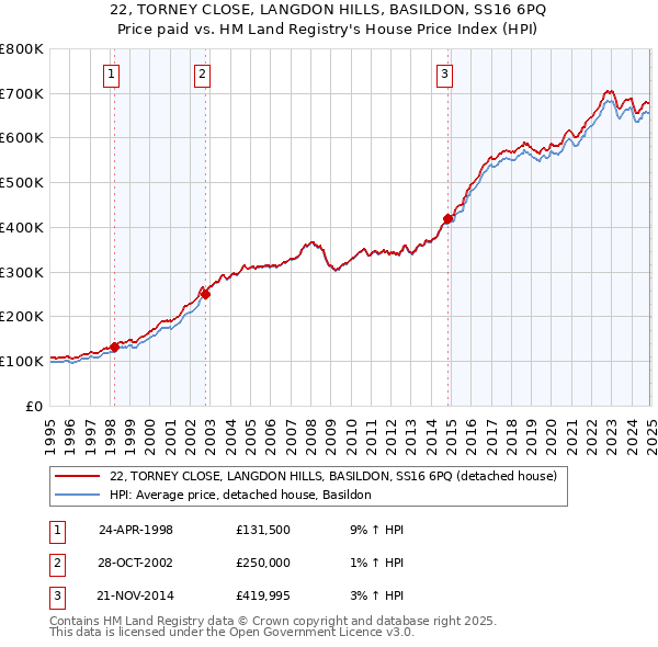 22, TORNEY CLOSE, LANGDON HILLS, BASILDON, SS16 6PQ: Price paid vs HM Land Registry's House Price Index