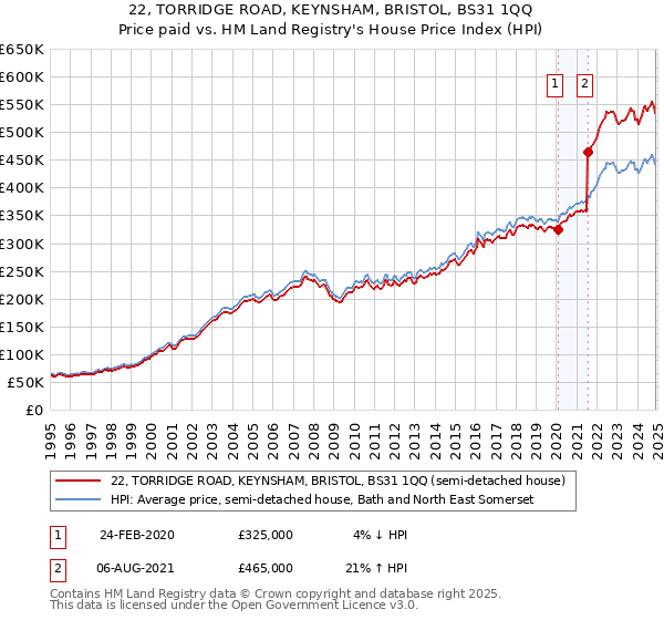 22, TORRIDGE ROAD, KEYNSHAM, BRISTOL, BS31 1QQ: Price paid vs HM Land Registry's House Price Index