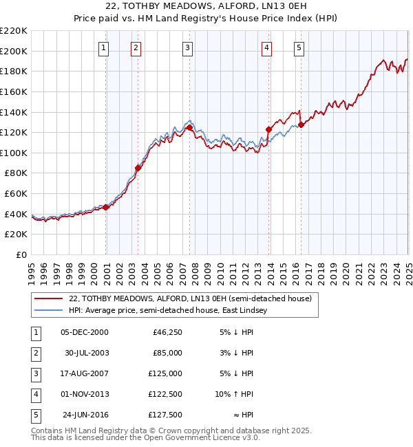 22, TOTHBY MEADOWS, ALFORD, LN13 0EH: Price paid vs HM Land Registry's House Price Index