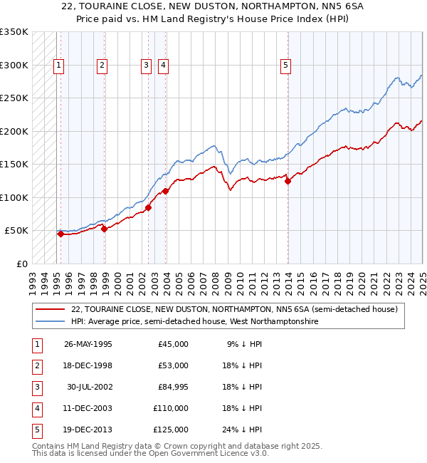 22, TOURAINE CLOSE, NEW DUSTON, NORTHAMPTON, NN5 6SA: Price paid vs HM Land Registry's House Price Index
