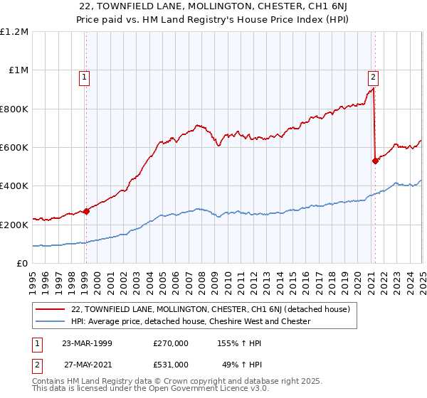 22, TOWNFIELD LANE, MOLLINGTON, CHESTER, CH1 6NJ: Price paid vs HM Land Registry's House Price Index