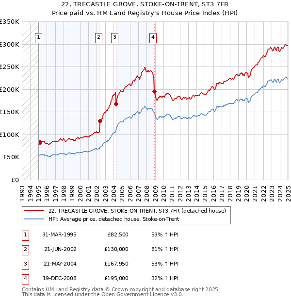 22, TRECASTLE GROVE, STOKE-ON-TRENT, ST3 7FR: Price paid vs HM Land Registry's House Price Index