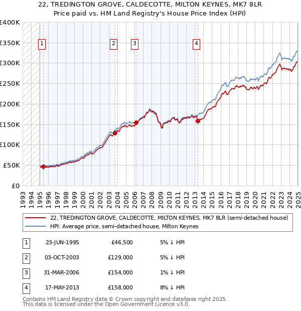 22, TREDINGTON GROVE, CALDECOTTE, MILTON KEYNES, MK7 8LR: Price paid vs HM Land Registry's House Price Index