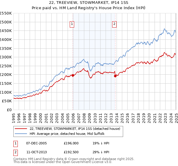 22, TREEVIEW, STOWMARKET, IP14 1SS: Price paid vs HM Land Registry's House Price Index