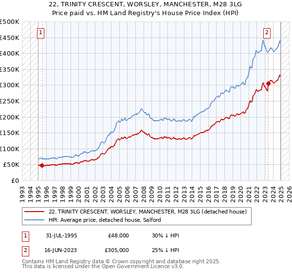 22, TRINITY CRESCENT, WORSLEY, MANCHESTER, M28 3LG: Price paid vs HM Land Registry's House Price Index