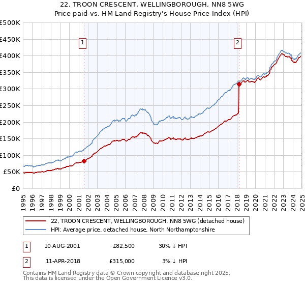 22, TROON CRESCENT, WELLINGBOROUGH, NN8 5WG: Price paid vs HM Land Registry's House Price Index