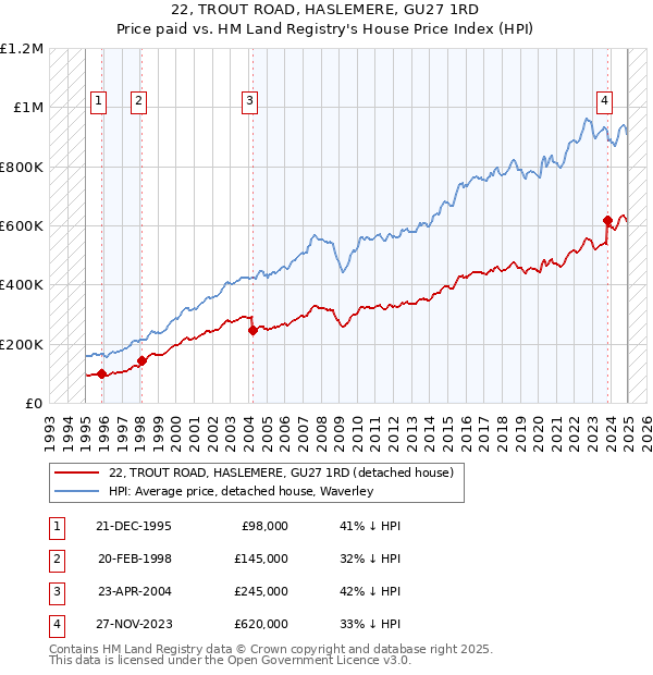 22, TROUT ROAD, HASLEMERE, GU27 1RD: Price paid vs HM Land Registry's House Price Index