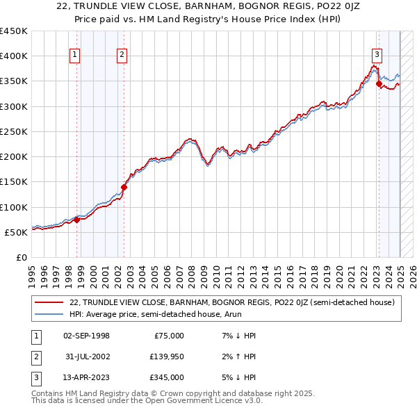 22, TRUNDLE VIEW CLOSE, BARNHAM, BOGNOR REGIS, PO22 0JZ: Price paid vs HM Land Registry's House Price Index