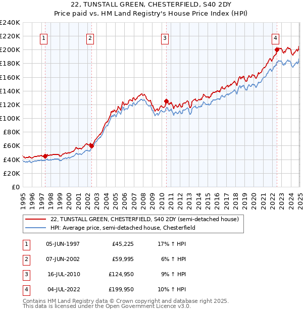 22, TUNSTALL GREEN, CHESTERFIELD, S40 2DY: Price paid vs HM Land Registry's House Price Index