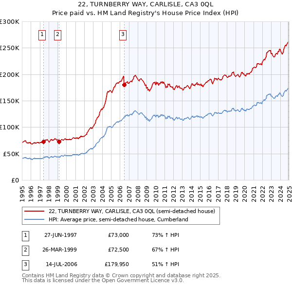 22, TURNBERRY WAY, CARLISLE, CA3 0QL: Price paid vs HM Land Registry's House Price Index