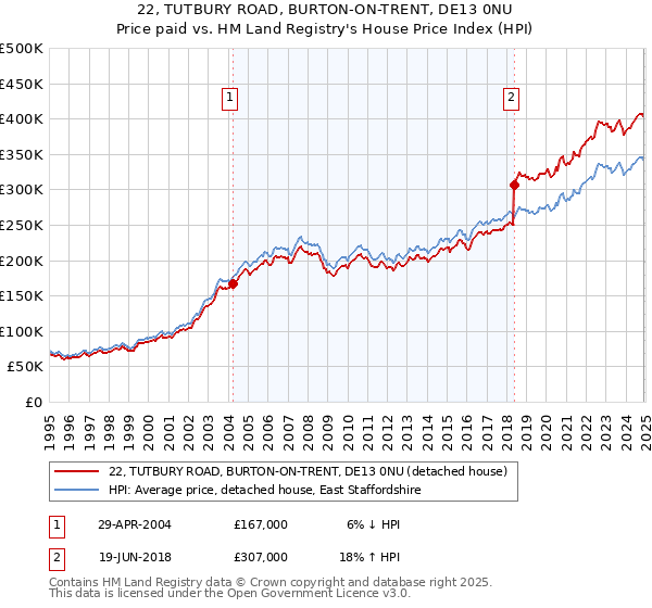 22, TUTBURY ROAD, BURTON-ON-TRENT, DE13 0NU: Price paid vs HM Land Registry's House Price Index