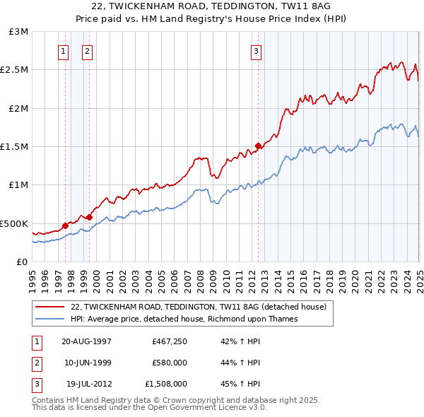 22, TWICKENHAM ROAD, TEDDINGTON, TW11 8AG: Price paid vs HM Land Registry's House Price Index