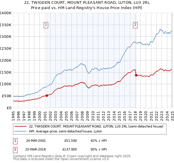 22, TWIGDEN COURT, MOUNT PLEASANT ROAD, LUTON, LU3 2RL: Price paid vs HM Land Registry's House Price Index