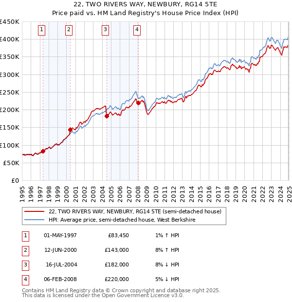 22, TWO RIVERS WAY, NEWBURY, RG14 5TE: Price paid vs HM Land Registry's House Price Index