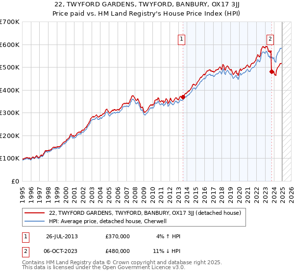 22, TWYFORD GARDENS, TWYFORD, BANBURY, OX17 3JJ: Price paid vs HM Land Registry's House Price Index