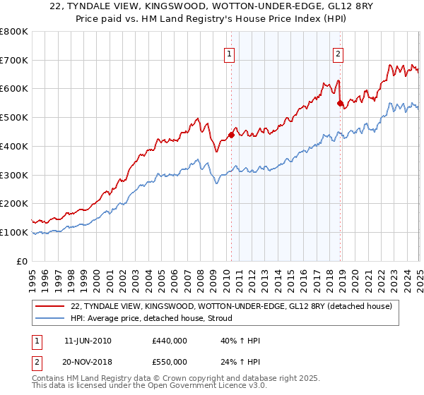 22, TYNDALE VIEW, KINGSWOOD, WOTTON-UNDER-EDGE, GL12 8RY: Price paid vs HM Land Registry's House Price Index