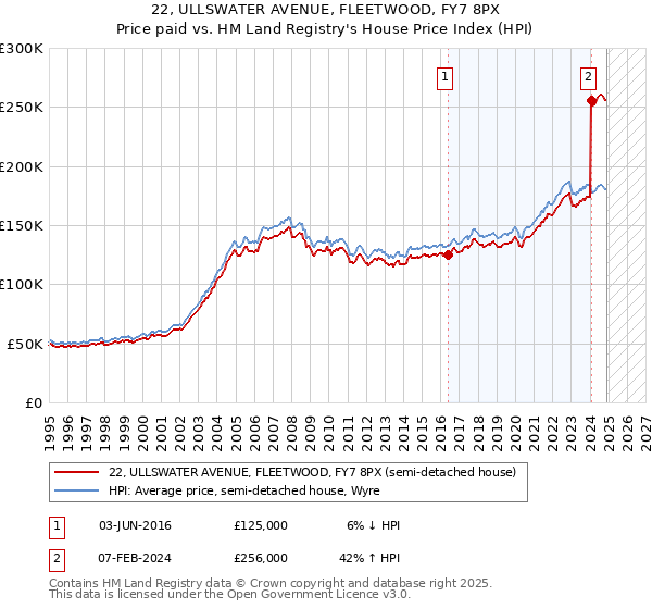 22, ULLSWATER AVENUE, FLEETWOOD, FY7 8PX: Price paid vs HM Land Registry's House Price Index