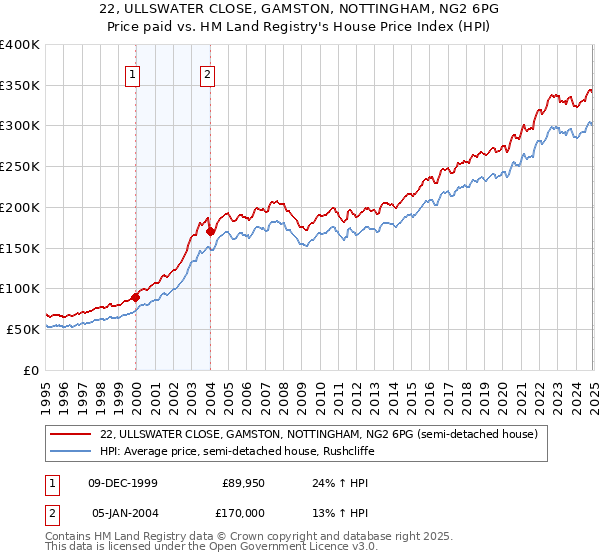 22, ULLSWATER CLOSE, GAMSTON, NOTTINGHAM, NG2 6PG: Price paid vs HM Land Registry's House Price Index