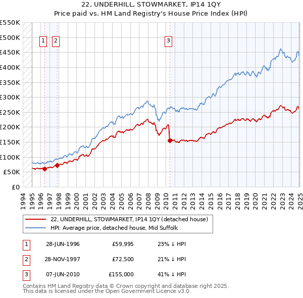 22, UNDERHILL, STOWMARKET, IP14 1QY: Price paid vs HM Land Registry's House Price Index