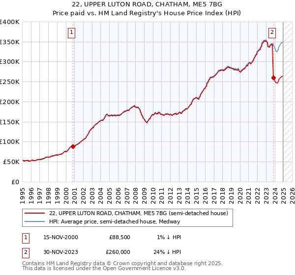 22, UPPER LUTON ROAD, CHATHAM, ME5 7BG: Price paid vs HM Land Registry's House Price Index
