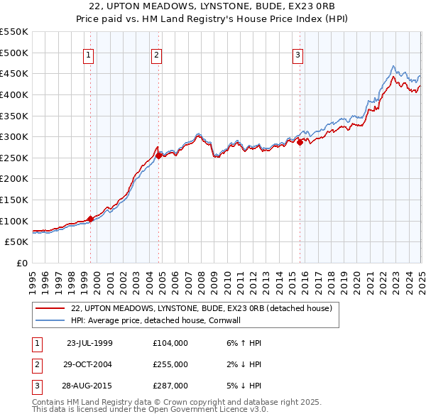 22, UPTON MEADOWS, LYNSTONE, BUDE, EX23 0RB: Price paid vs HM Land Registry's House Price Index