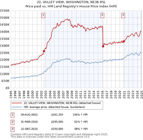 22, VALLEY VIEW, WASHINGTON, NE38 8SL: Price paid vs HM Land Registry's House Price Index