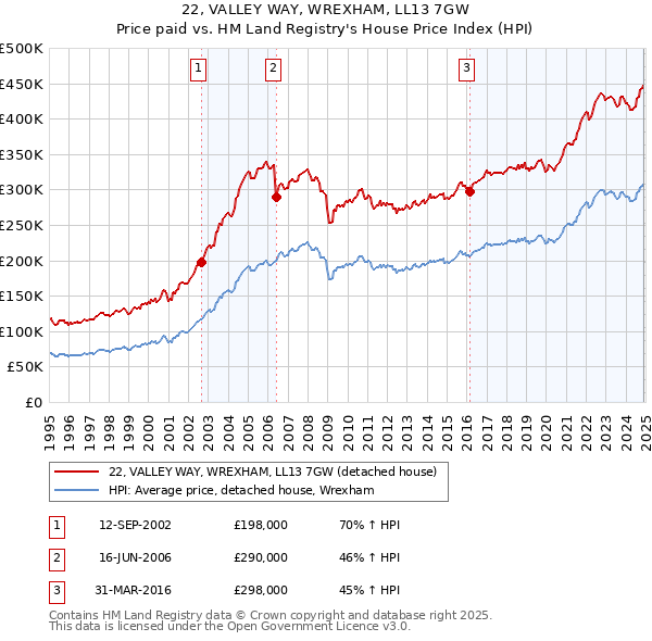 22, VALLEY WAY, WREXHAM, LL13 7GW: Price paid vs HM Land Registry's House Price Index