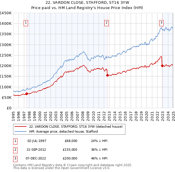22, VARDON CLOSE, STAFFORD, ST16 3YW: Price paid vs HM Land Registry's House Price Index